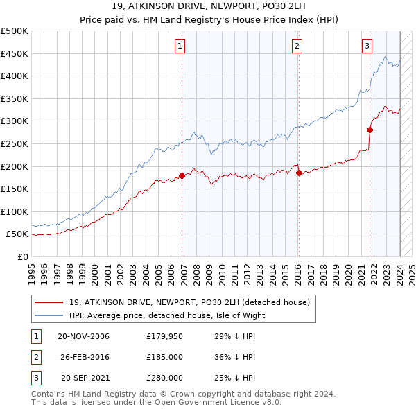 19, ATKINSON DRIVE, NEWPORT, PO30 2LH: Price paid vs HM Land Registry's House Price Index