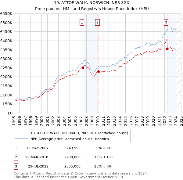 19, ATTOE WALK, NORWICH, NR3 3GX: Price paid vs HM Land Registry's House Price Index