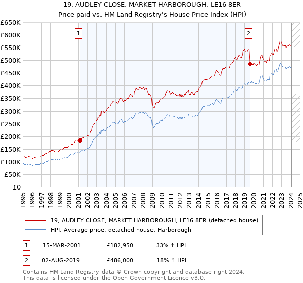 19, AUDLEY CLOSE, MARKET HARBOROUGH, LE16 8ER: Price paid vs HM Land Registry's House Price Index