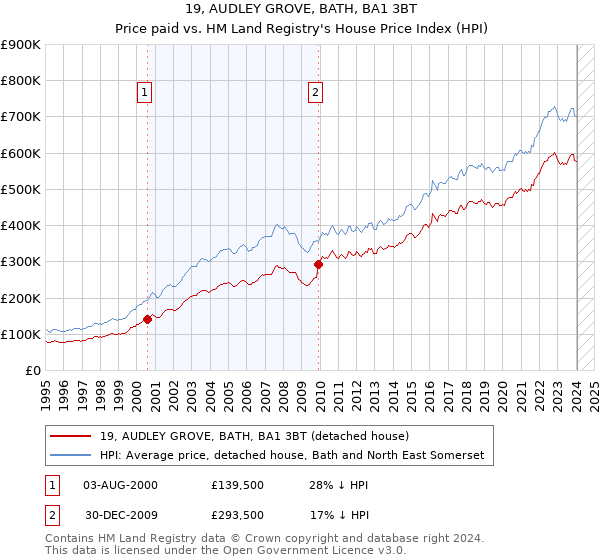 19, AUDLEY GROVE, BATH, BA1 3BT: Price paid vs HM Land Registry's House Price Index