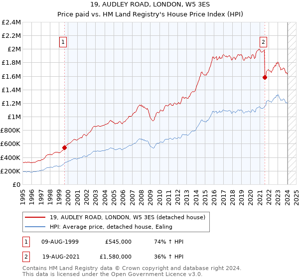 19, AUDLEY ROAD, LONDON, W5 3ES: Price paid vs HM Land Registry's House Price Index