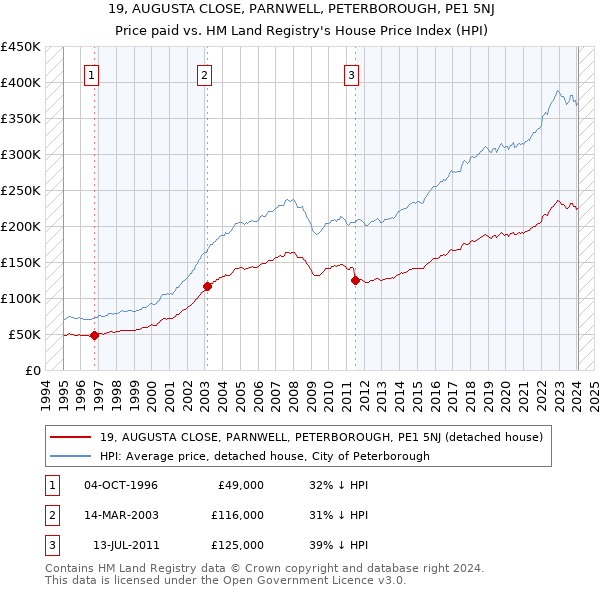 19, AUGUSTA CLOSE, PARNWELL, PETERBOROUGH, PE1 5NJ: Price paid vs HM Land Registry's House Price Index