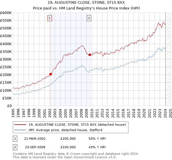 19, AUGUSTINE CLOSE, STONE, ST15 8XX: Price paid vs HM Land Registry's House Price Index