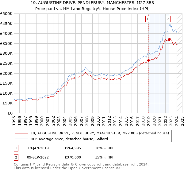 19, AUGUSTINE DRIVE, PENDLEBURY, MANCHESTER, M27 8BS: Price paid vs HM Land Registry's House Price Index