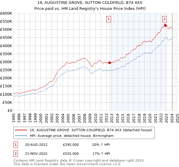 19, AUGUSTINE GROVE, SUTTON COLDFIELD, B74 4XX: Price paid vs HM Land Registry's House Price Index