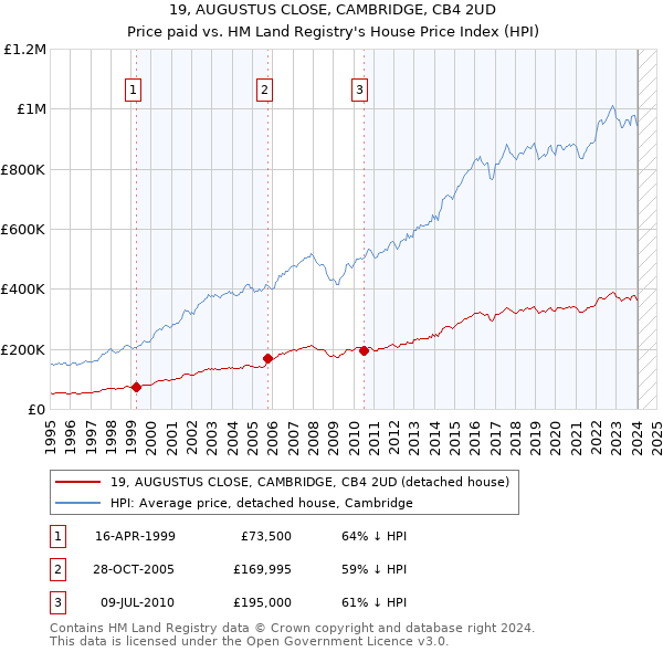 19, AUGUSTUS CLOSE, CAMBRIDGE, CB4 2UD: Price paid vs HM Land Registry's House Price Index