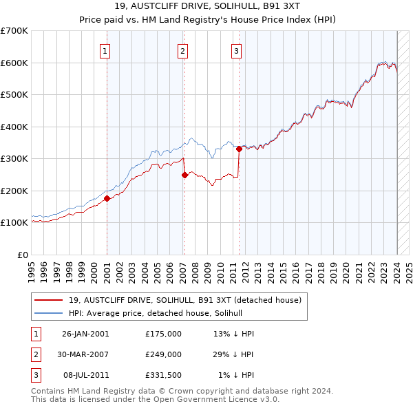 19, AUSTCLIFF DRIVE, SOLIHULL, B91 3XT: Price paid vs HM Land Registry's House Price Index