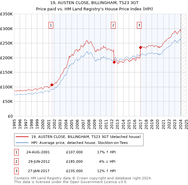 19, AUSTEN CLOSE, BILLINGHAM, TS23 3GT: Price paid vs HM Land Registry's House Price Index