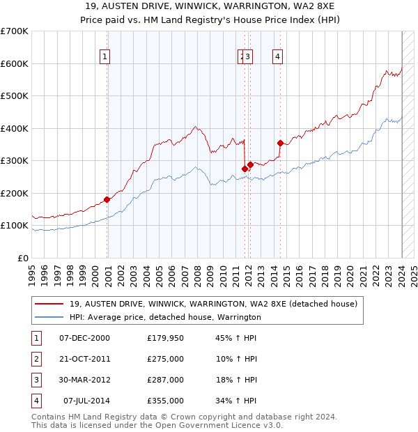 19, AUSTEN DRIVE, WINWICK, WARRINGTON, WA2 8XE: Price paid vs HM Land Registry's House Price Index
