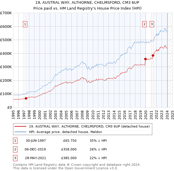 19, AUSTRAL WAY, ALTHORNE, CHELMSFORD, CM3 6UP: Price paid vs HM Land Registry's House Price Index