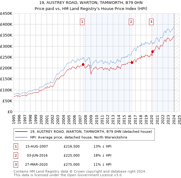 19, AUSTREY ROAD, WARTON, TAMWORTH, B79 0HN: Price paid vs HM Land Registry's House Price Index
