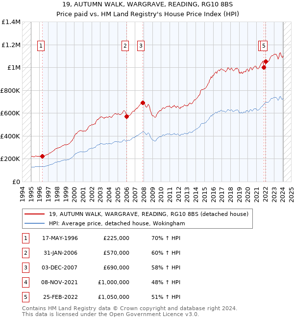 19, AUTUMN WALK, WARGRAVE, READING, RG10 8BS: Price paid vs HM Land Registry's House Price Index