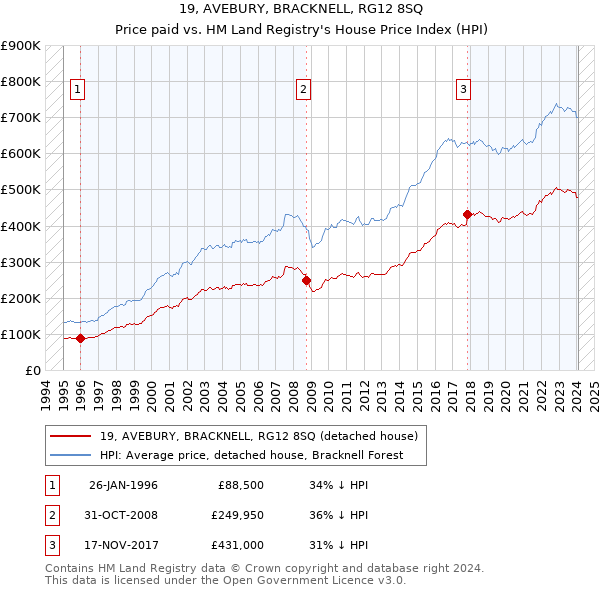 19, AVEBURY, BRACKNELL, RG12 8SQ: Price paid vs HM Land Registry's House Price Index