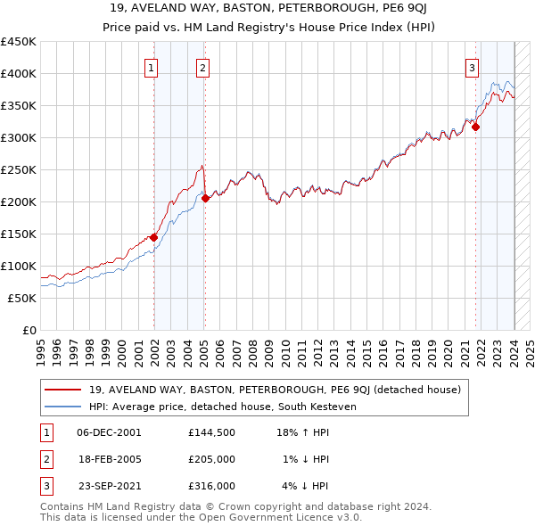 19, AVELAND WAY, BASTON, PETERBOROUGH, PE6 9QJ: Price paid vs HM Land Registry's House Price Index