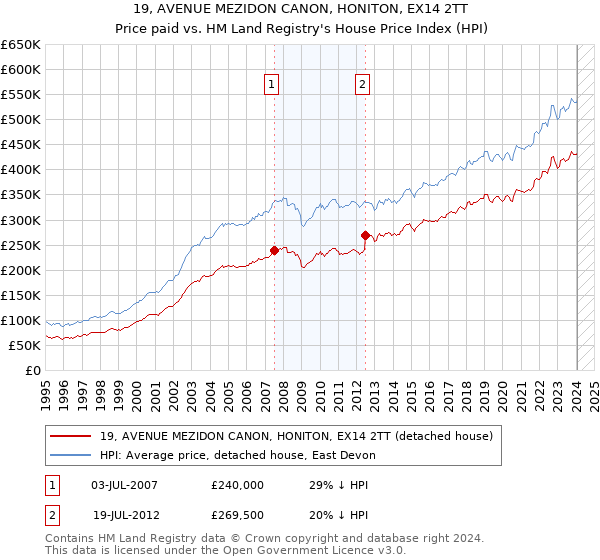 19, AVENUE MEZIDON CANON, HONITON, EX14 2TT: Price paid vs HM Land Registry's House Price Index