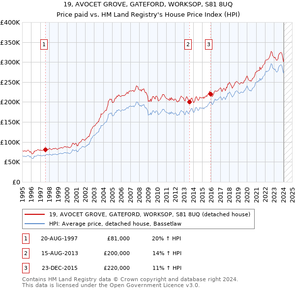 19, AVOCET GROVE, GATEFORD, WORKSOP, S81 8UQ: Price paid vs HM Land Registry's House Price Index