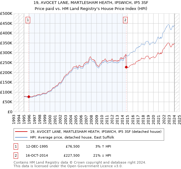 19, AVOCET LANE, MARTLESHAM HEATH, IPSWICH, IP5 3SF: Price paid vs HM Land Registry's House Price Index