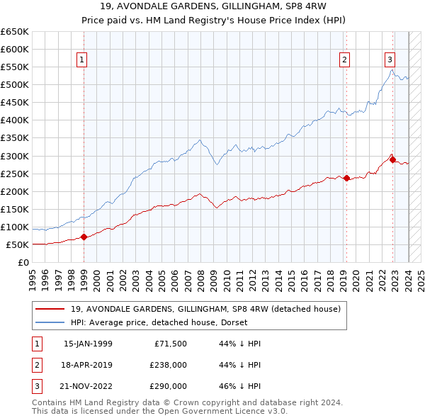 19, AVONDALE GARDENS, GILLINGHAM, SP8 4RW: Price paid vs HM Land Registry's House Price Index