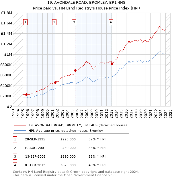 19, AVONDALE ROAD, BROMLEY, BR1 4HS: Price paid vs HM Land Registry's House Price Index