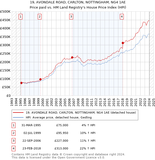 19, AVONDALE ROAD, CARLTON, NOTTINGHAM, NG4 1AE: Price paid vs HM Land Registry's House Price Index