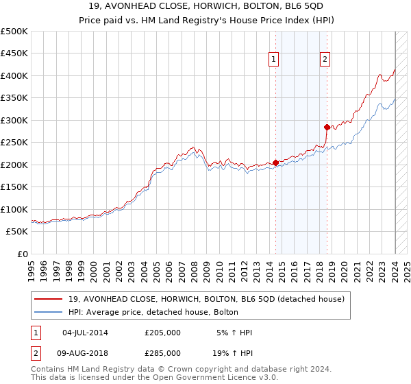 19, AVONHEAD CLOSE, HORWICH, BOLTON, BL6 5QD: Price paid vs HM Land Registry's House Price Index