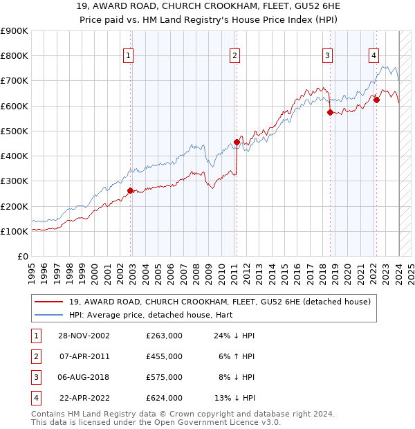 19, AWARD ROAD, CHURCH CROOKHAM, FLEET, GU52 6HE: Price paid vs HM Land Registry's House Price Index
