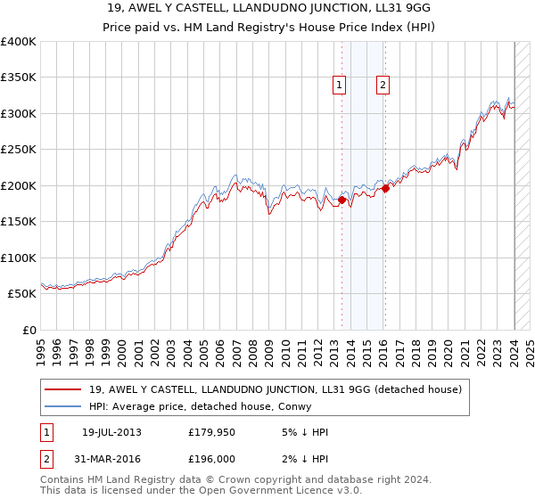 19, AWEL Y CASTELL, LLANDUDNO JUNCTION, LL31 9GG: Price paid vs HM Land Registry's House Price Index