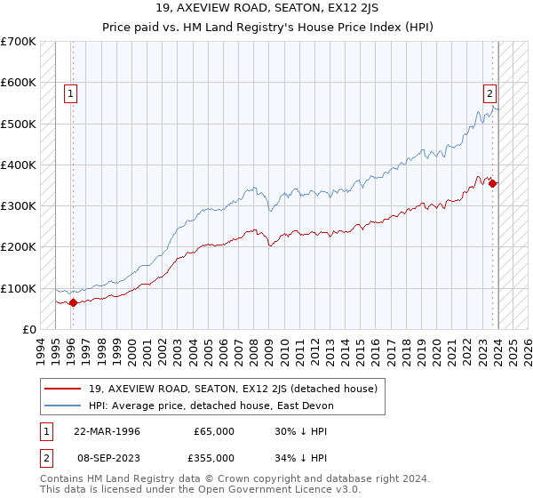 19, AXEVIEW ROAD, SEATON, EX12 2JS: Price paid vs HM Land Registry's House Price Index