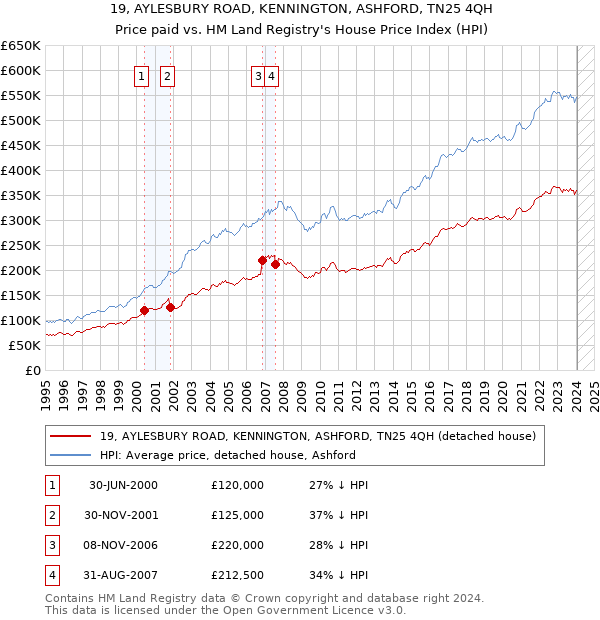 19, AYLESBURY ROAD, KENNINGTON, ASHFORD, TN25 4QH: Price paid vs HM Land Registry's House Price Index