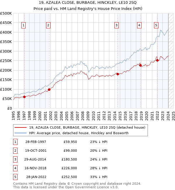 19, AZALEA CLOSE, BURBAGE, HINCKLEY, LE10 2SQ: Price paid vs HM Land Registry's House Price Index