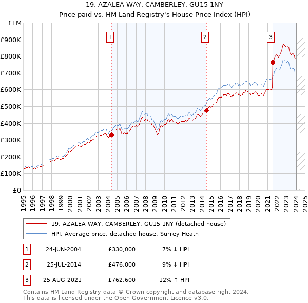 19, AZALEA WAY, CAMBERLEY, GU15 1NY: Price paid vs HM Land Registry's House Price Index