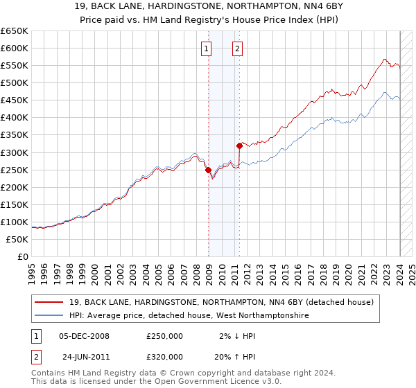 19, BACK LANE, HARDINGSTONE, NORTHAMPTON, NN4 6BY: Price paid vs HM Land Registry's House Price Index