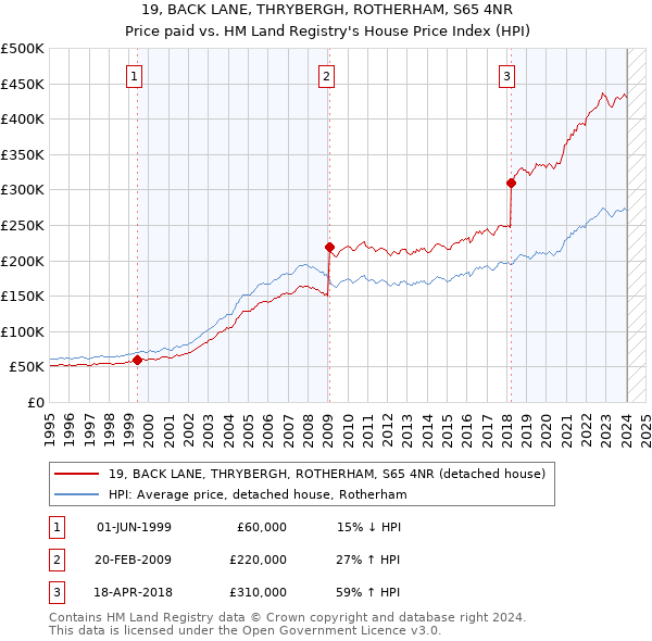 19, BACK LANE, THRYBERGH, ROTHERHAM, S65 4NR: Price paid vs HM Land Registry's House Price Index