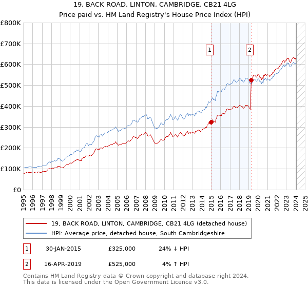 19, BACK ROAD, LINTON, CAMBRIDGE, CB21 4LG: Price paid vs HM Land Registry's House Price Index