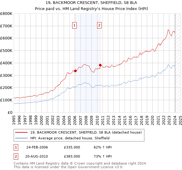 19, BACKMOOR CRESCENT, SHEFFIELD, S8 8LA: Price paid vs HM Land Registry's House Price Index