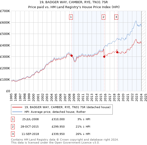 19, BADGER WAY, CAMBER, RYE, TN31 7SR: Price paid vs HM Land Registry's House Price Index