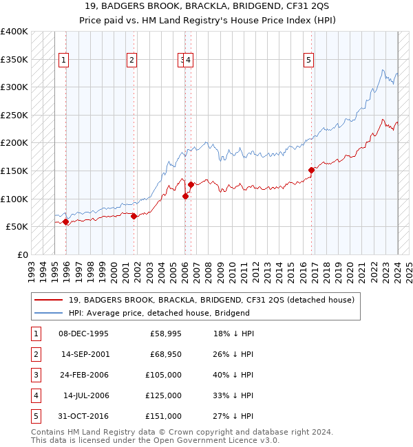 19, BADGERS BROOK, BRACKLA, BRIDGEND, CF31 2QS: Price paid vs HM Land Registry's House Price Index