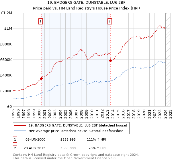 19, BADGERS GATE, DUNSTABLE, LU6 2BF: Price paid vs HM Land Registry's House Price Index