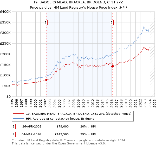 19, BADGERS MEAD, BRACKLA, BRIDGEND, CF31 2PZ: Price paid vs HM Land Registry's House Price Index