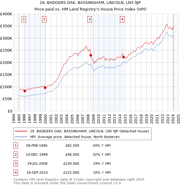 19, BADGERS OAK, BASSINGHAM, LINCOLN, LN5 9JP: Price paid vs HM Land Registry's House Price Index