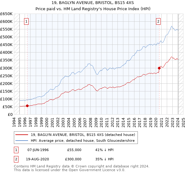 19, BAGLYN AVENUE, BRISTOL, BS15 4XS: Price paid vs HM Land Registry's House Price Index