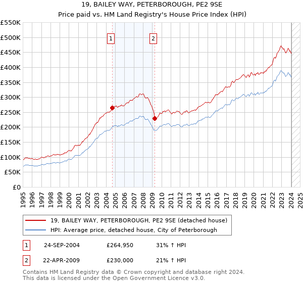 19, BAILEY WAY, PETERBOROUGH, PE2 9SE: Price paid vs HM Land Registry's House Price Index