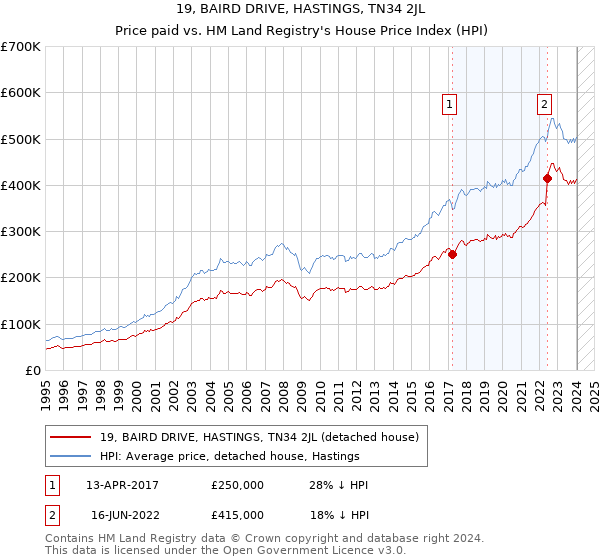 19, BAIRD DRIVE, HASTINGS, TN34 2JL: Price paid vs HM Land Registry's House Price Index