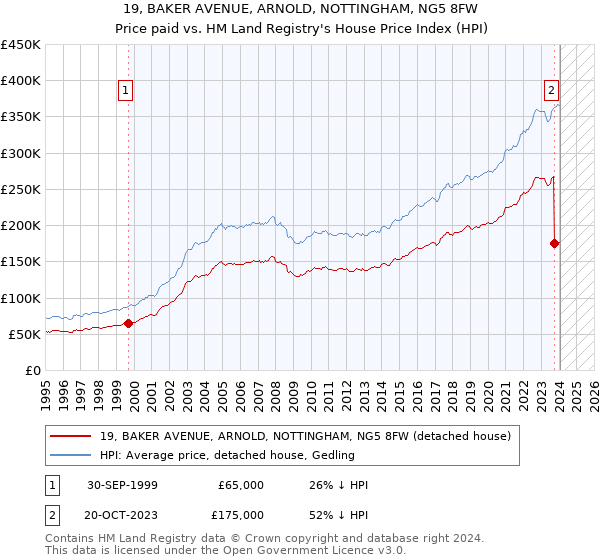 19, BAKER AVENUE, ARNOLD, NOTTINGHAM, NG5 8FW: Price paid vs HM Land Registry's House Price Index