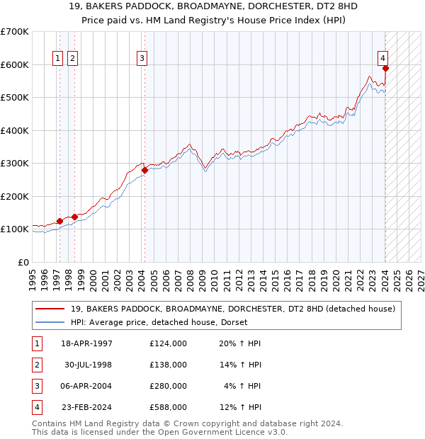 19, BAKERS PADDOCK, BROADMAYNE, DORCHESTER, DT2 8HD: Price paid vs HM Land Registry's House Price Index