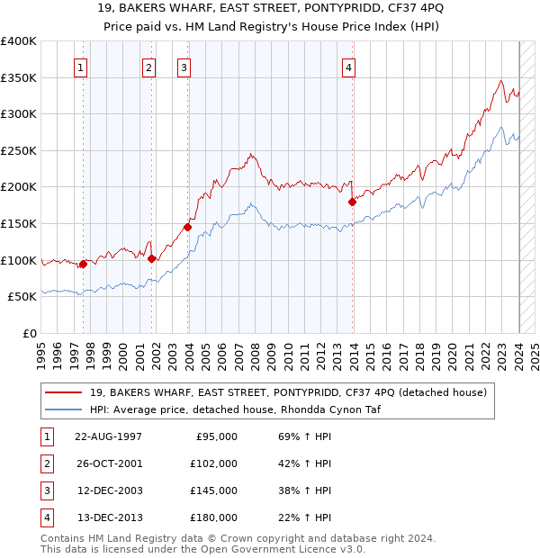 19, BAKERS WHARF, EAST STREET, PONTYPRIDD, CF37 4PQ: Price paid vs HM Land Registry's House Price Index