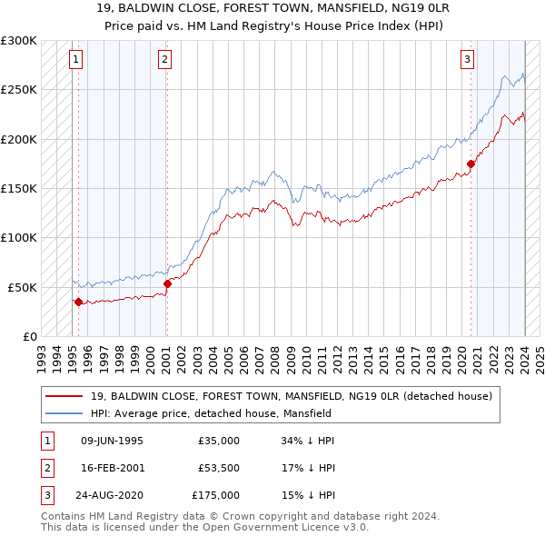 19, BALDWIN CLOSE, FOREST TOWN, MANSFIELD, NG19 0LR: Price paid vs HM Land Registry's House Price Index