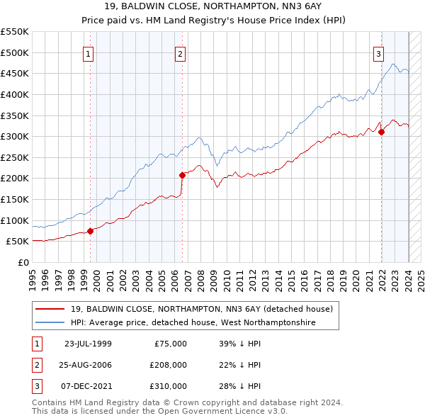 19, BALDWIN CLOSE, NORTHAMPTON, NN3 6AY: Price paid vs HM Land Registry's House Price Index