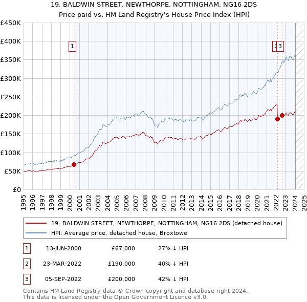 19, BALDWIN STREET, NEWTHORPE, NOTTINGHAM, NG16 2DS: Price paid vs HM Land Registry's House Price Index