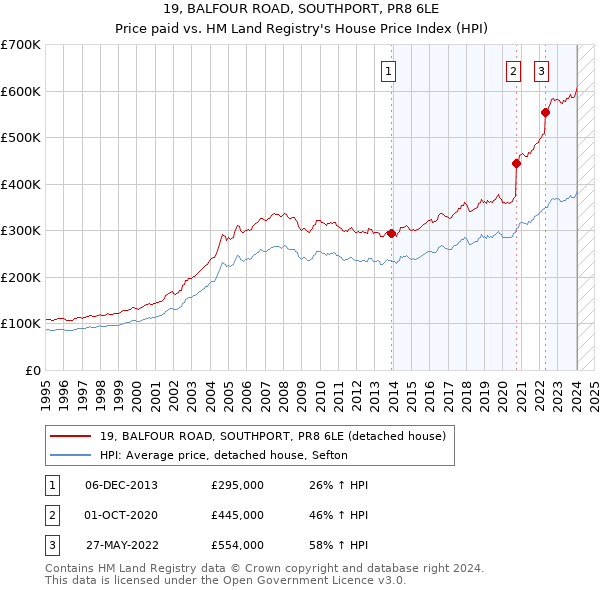 19, BALFOUR ROAD, SOUTHPORT, PR8 6LE: Price paid vs HM Land Registry's House Price Index
